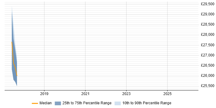 Salary distribution trend for jobs in the UK excluding London citing Botify