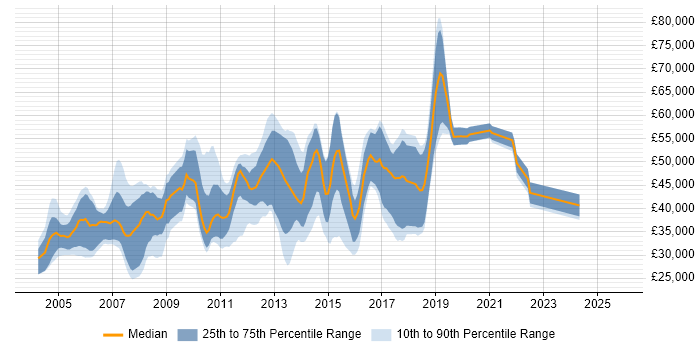 Salary distribution trend for jobs in the UK excluding London citing Bourne shell