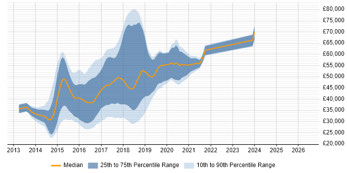 Salary distribution trend for jobs in the UK excluding London citing Bower