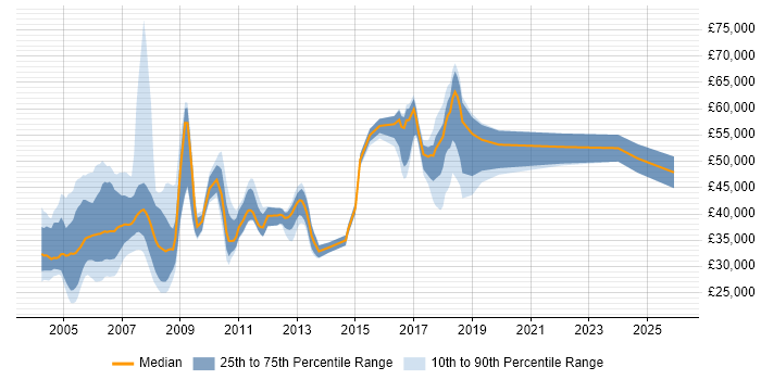 Salary distribution trend for jobs in the UK excluding London citing BPCS