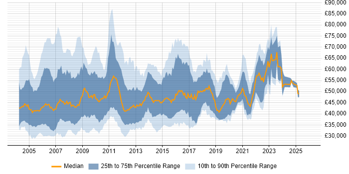 Salary distribution trend for jobs in the UK excluding London citing BPR