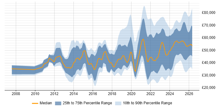 Salary distribution trend for jobs in the UK excluding London citing BPSS Clearance