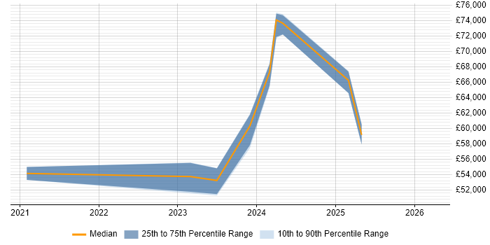Salary distribution trend for jobs in the UK excluding London citing Braze