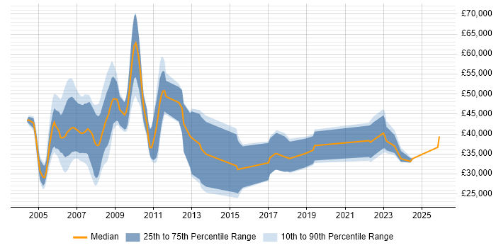 Salary distribution trend for jobs in the UK excluding London citing BREW