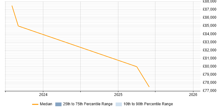Salary distribution trend for jobs in the UK excluding London citing BrightScript