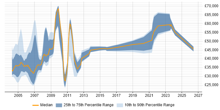 Salary distribution trend for jobs in the UK excluding London citing Brio