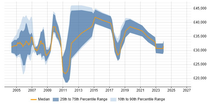 Salary distribution trend for Broadband Engineer job vacancies in the UK excluding London