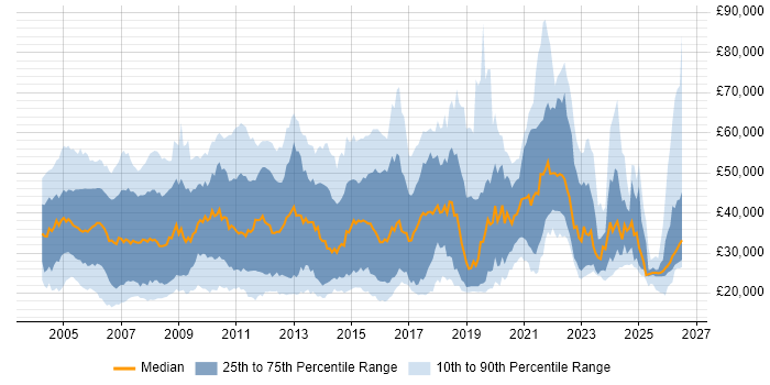 Salary distribution trend for jobs in the UK excluding London citing Broadband