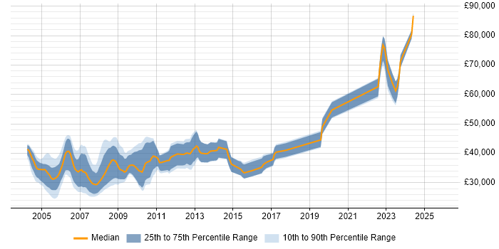 Salary distribution trend for Broadcast Engineer job vacancies in the UK excluding London