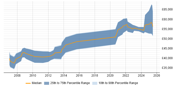 Salary distribution trend for jobs in the UK excluding London citing Broadcom