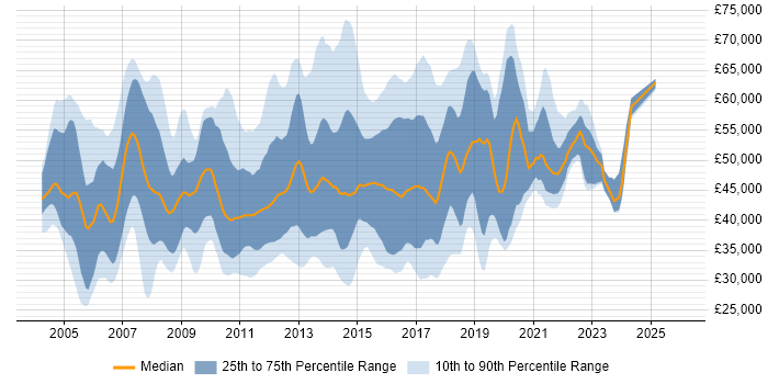 Salary distribution trend for jobs in the UK excluding London citing Brocade