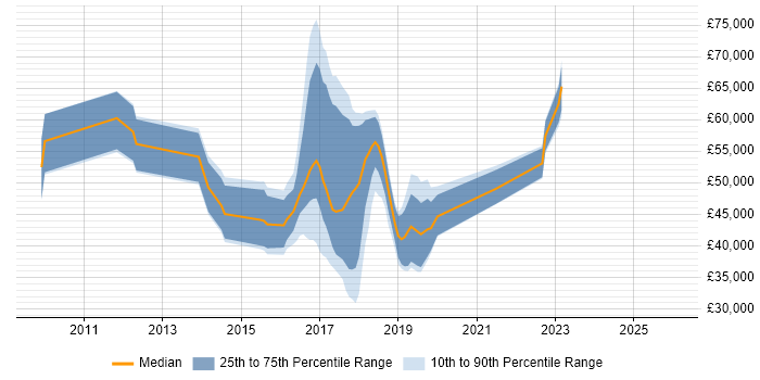 Salary distribution trend for jobs in the UK excluding London citing Brown Bag Session