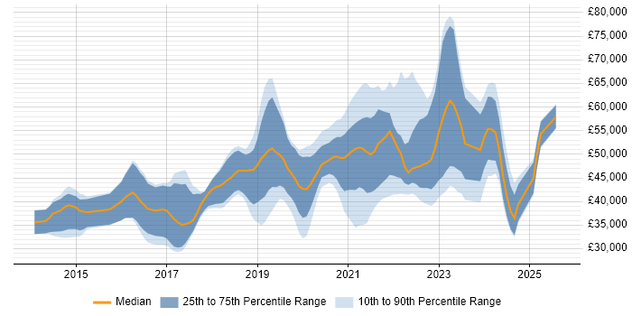 Salary distribution trend for jobs in the UK excluding London citing BrowserStack