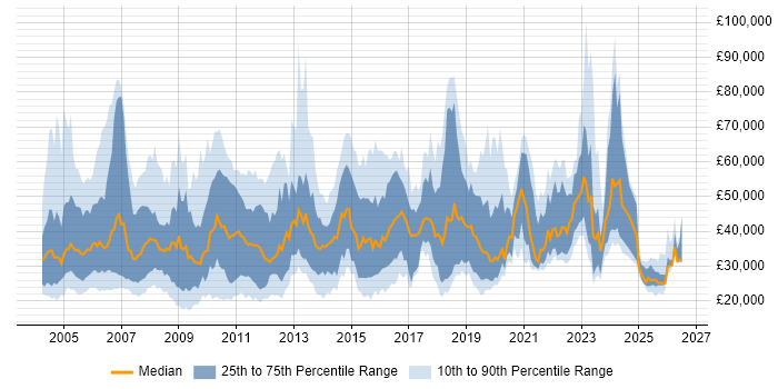 Salary distribution trend for jobs in the UK excluding London citing BT