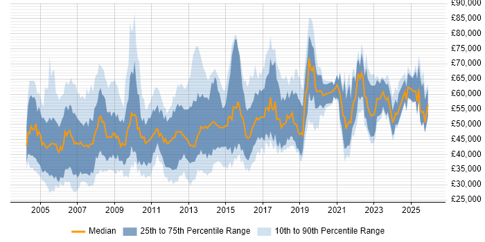 Salary distribution trend for jobs in the UK excluding London citing Budget Control