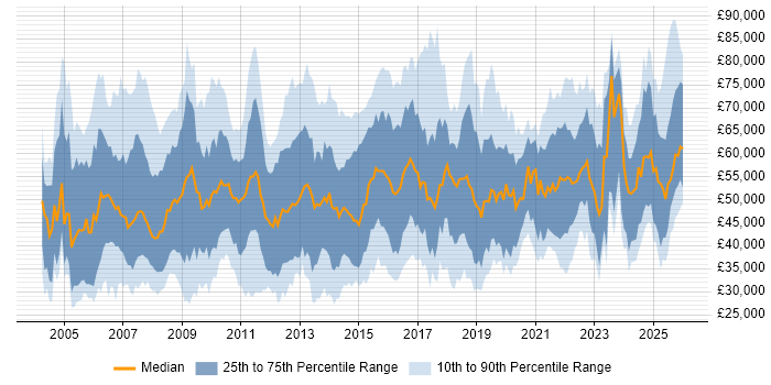 Salary distribution trend for jobs in the UK excluding London citing Budgeting and Forecasting
