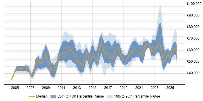 Salary distribution trend for jobs in the UK excluding London citing Budgeting and Resource Allocation