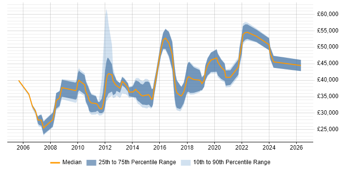 Salary distribution trend for jobs in the UK excluding London citing Bug Management