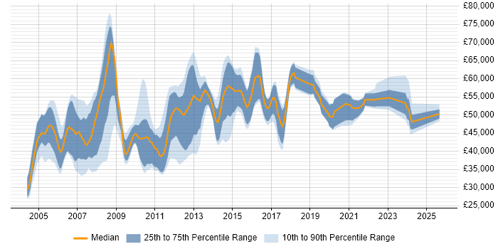 Salary distribution trend for Build Manager job vacancies in the UK excluding London Salary distribution trend for Build Manager job vacancies in the UK excluding London
