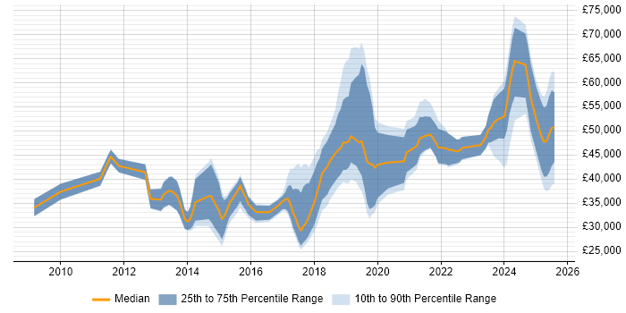 Salary distribution trend for jobs in the UK excluding London citing Building Information Modelling Salary distribution trend for jobs in the UK excluding London citing Building Information Modelling