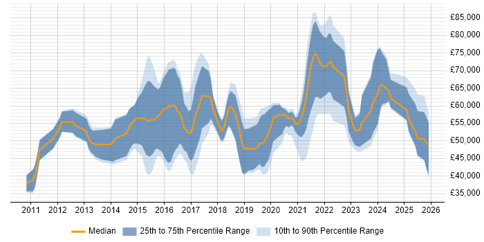 Salary distribution trend for jobs in the UK excluding London citing Burp Suite