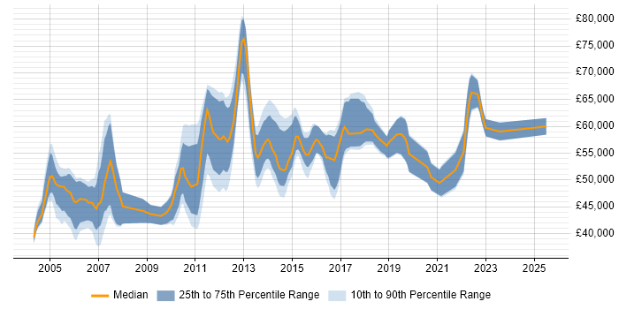 Salary distribution trend for Business Analysis Manager job vacancies in the UK excluding London Salary distribution trend for Business Analysis Manager job vacancies in the UK excluding London