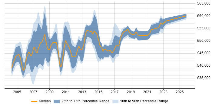 Salary distribution trend for Business Analyst Team Leader job vacancies in the UK excluding London