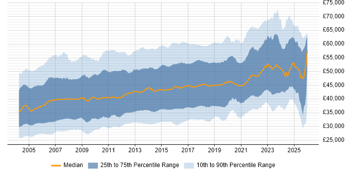Salary distribution trend for Business Analyst job vacancies in the UK excluding London