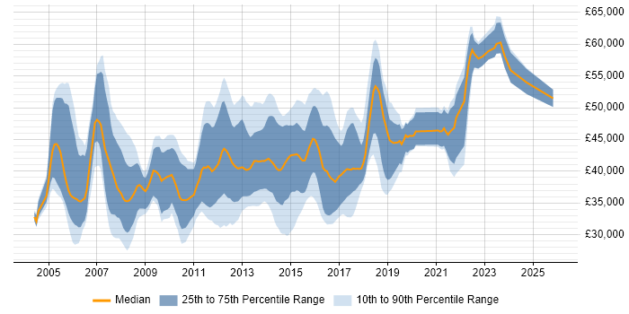 Salary distribution trend for Business Change Business Analyst job vacancies in the UK excluding London
