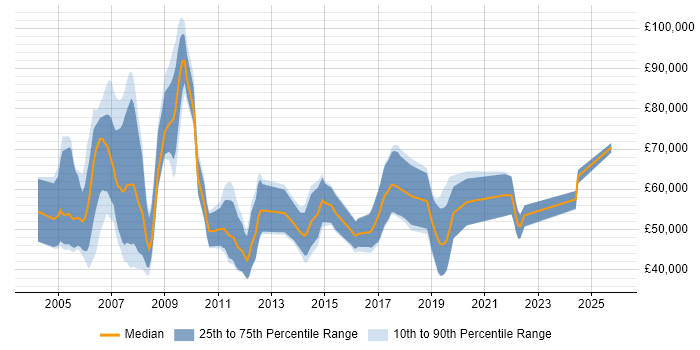 Salary distribution trend for Business Change Consultant job vacancies in the UK excluding London