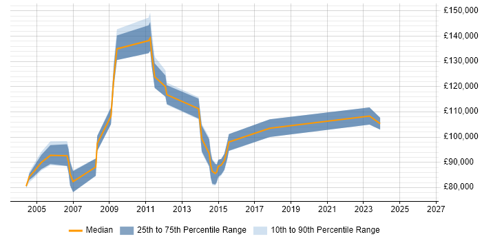 Salary distribution trend for Business Change Director job vacancies in the UK excluding London