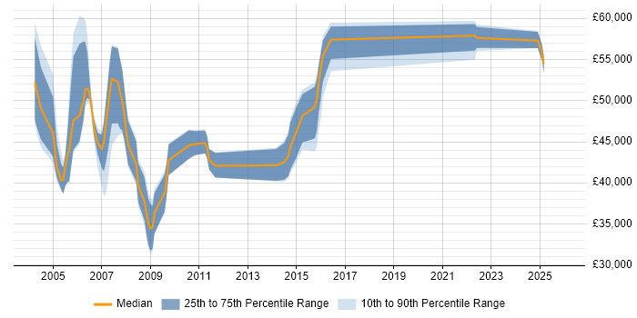 Salary distribution trend for Business Continuity Consultant job vacancies in the UK excluding London