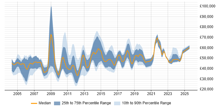 Salary distribution trend for jobs in the UK excluding London citing Business Continuity Management Salary distribution trend for jobs in the UK excluding London citing Business Continuity Management