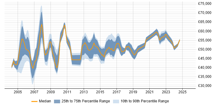 Salary distribution trend for Business Continuity Manager job vacancies in the UK excluding London Salary distribution trend for Business Continuity Manager job vacancies in the UK excluding London