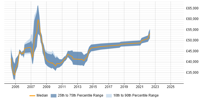 Salary distribution trend for Business Continuity Specialist job vacancies in the UK excluding London