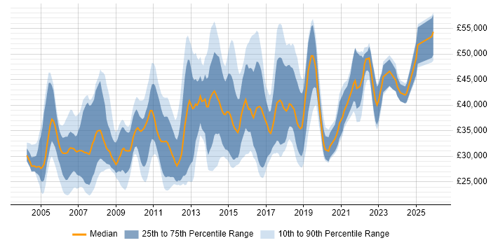 Salary distribution trend for Business Data Analyst job vacancies in the UK excluding London