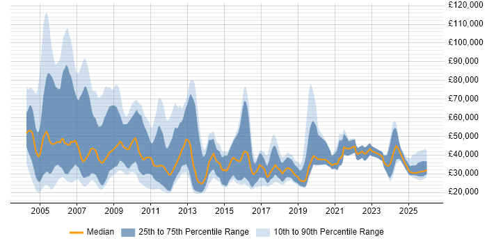 Salary distribution trend for Business Development Executive job vacancies in the UK excluding London