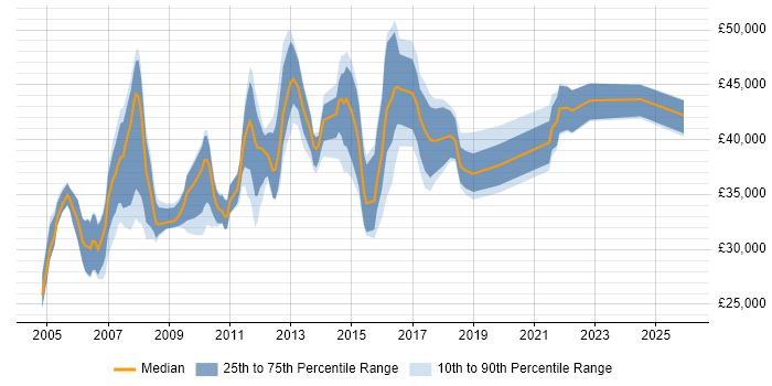 Salary distribution trend for Business Improvement Analyst job vacancies in the UK excluding London