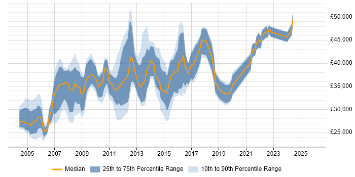 Salary distribution trend for Business Information Analyst job vacancies in the UK excluding London