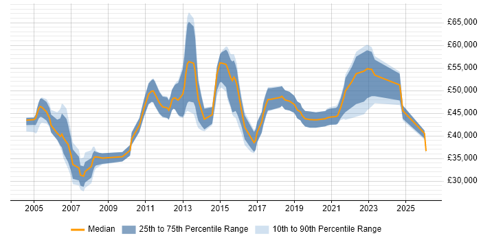 Salary distribution trend for Business Integration Analyst job vacancies in the UK excluding London
