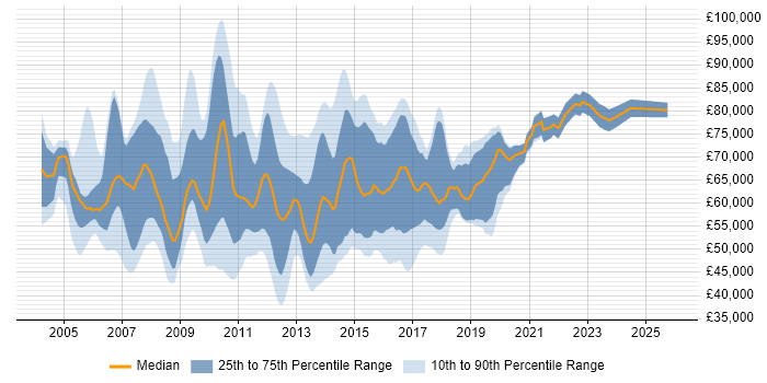 Salary distribution trend for Business Intelligence Architect job vacancies in the UK excluding London