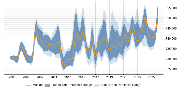 Salary distribution trend for Business Intelligence Data Analyst job vacancies in the UK excluding London