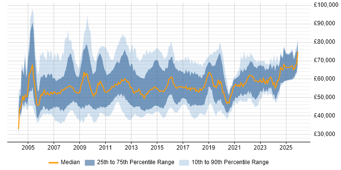 Salary distribution trend for Business Intelligence Manager job vacancies in the UK excluding London