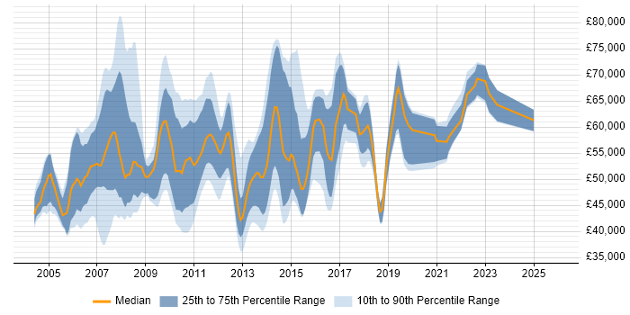 Salary distribution trend for Business Intelligence Project Manager job vacancies in the UK excluding London