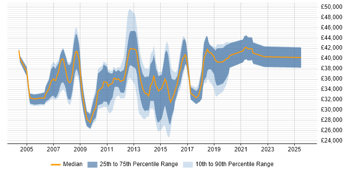 Salary distribution trend for Business Intelligence Support Analyst job vacancies in the UK excluding London