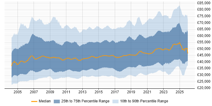 Salary distribution trend for jobs in the UK excluding London citing Business Intelligence