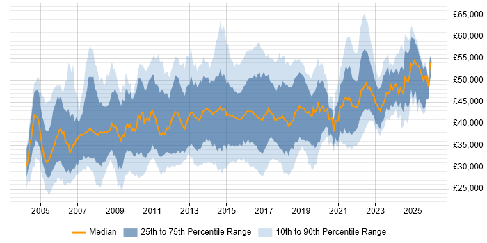 Salary distribution trend for Business IT Analyst job vacancies in the UK excluding London