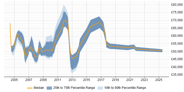 Salary distribution trend for Business Operations Manager job vacancies in the UK excluding London Salary distribution trend for Business Operations Manager job vacancies in the UK excluding London