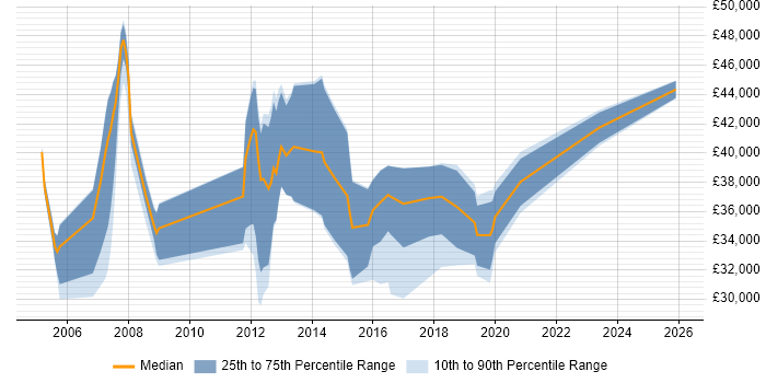 Salary distribution trend for Business Process Developer job vacancies in the UK excluding London