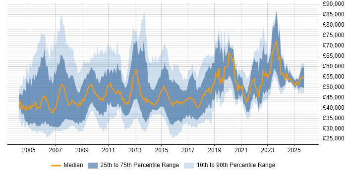 Salary distribution trend for jobs in the UK excluding London citing Business Process Improvement